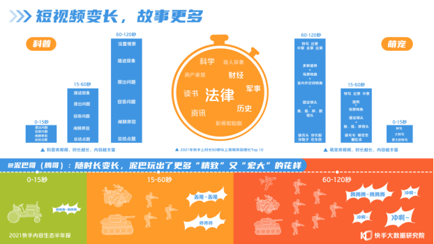 2021快手內容生態半年報：短視頻“變長”，快手成為泛知識學習平臺1427