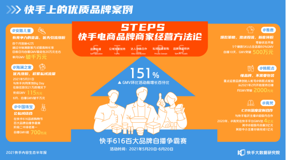 2021快手內容生態半年報：短視頻“變長”，快手成為泛知識學習平臺2814