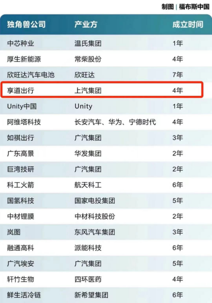入選福布斯中國2022獨角獸全名單,享道出行品效增長獲認可(1)179