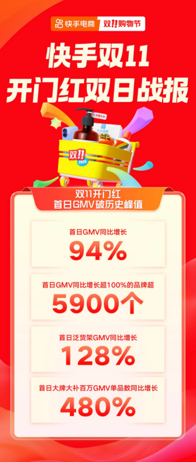 快手電商雙11首日GMV創歷史新高，超1.6萬位主播單場GMV超去年雙11峰值215