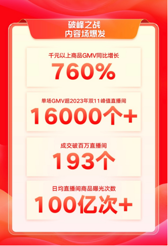 快手電商雙11首日GMV創歷史新高，超1.6萬位主播單場GMV超去年雙11峰值467
