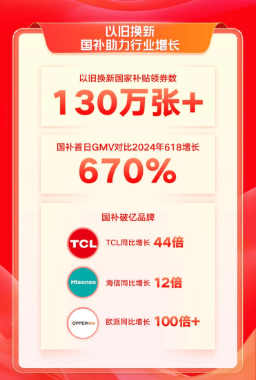 快手電商雙11首日GMV創歷史新高，超1.6萬位主播單場GMV超去年雙11峰值714